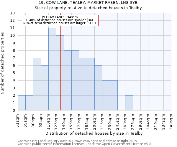 19, COW LANE, TEALBY, MARKET RASEN, LN8 3YB: Size of property relative to detached houses houses in Tealby