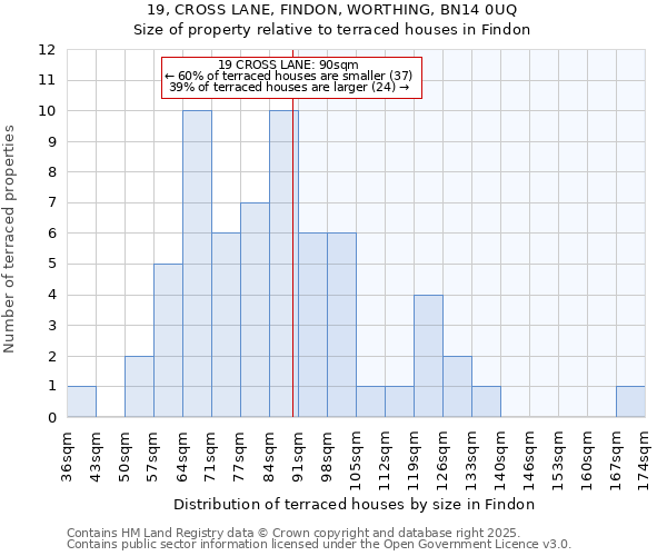 19, CROSS LANE, FINDON, WORTHING, BN14 0UQ: Size of property relative to terraced houses houses in Findon