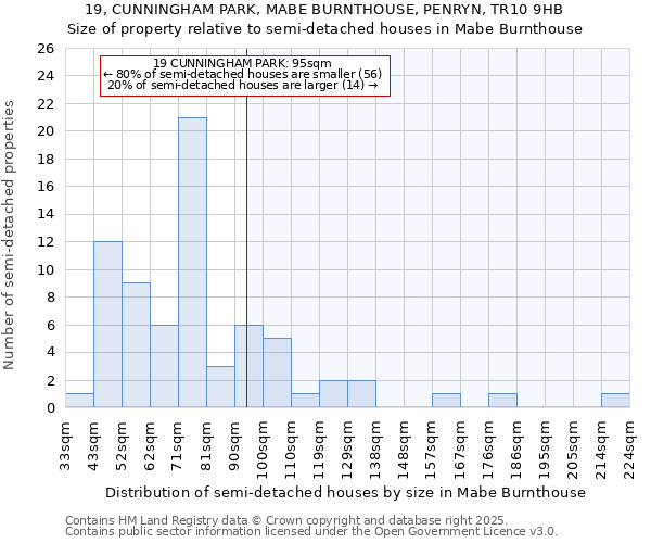 19, CUNNINGHAM PARK, MABE BURNTHOUSE, PENRYN, TR10 9HB: Size of property relative to semi-detached houses houses in Mabe Burnthouse