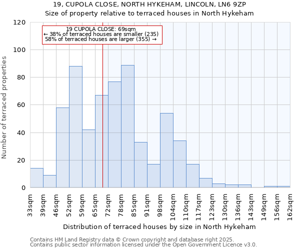 19, CUPOLA CLOSE, NORTH HYKEHAM, LINCOLN, LN6 9ZP: Size of property relative to terraced houses houses in North Hykeham