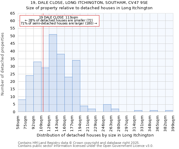 19, DALE CLOSE, LONG ITCHINGTON, SOUTHAM, CV47 9SE: Size of property relative to detached houses houses in Long Itchington