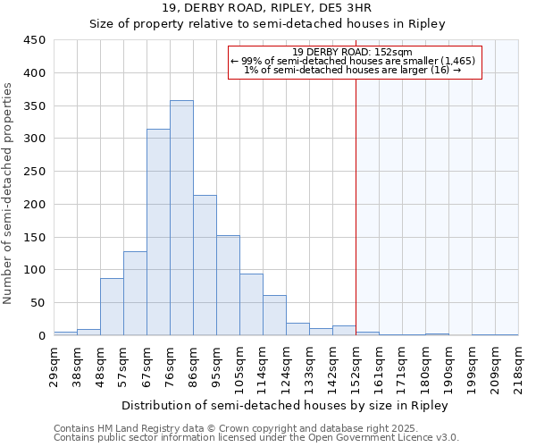 19, DERBY ROAD, RIPLEY, DE5 3HR: Size of property relative to semi-detached houses houses in Ripley