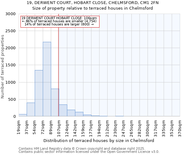 19, DERWENT COURT, HOBART CLOSE, CHELMSFORD, CM1 2FN: Size of property relative to terraced houses houses in Chelmsford
