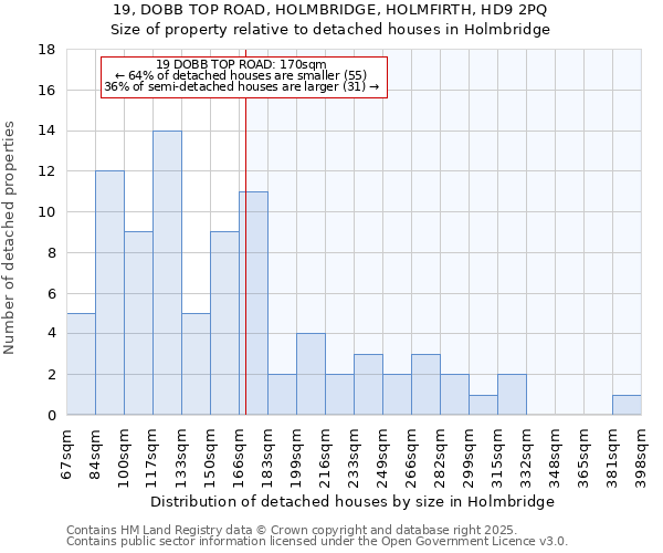 19, DOBB TOP ROAD, HOLMBRIDGE, HOLMFIRTH, HD9 2PQ: Size of property relative to detached houses houses in Holmbridge