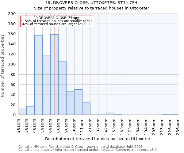 19, DROVERS CLOSE, UTTOXETER, ST14 7FH: Size of property relative to terraced houses houses in Uttoxeter