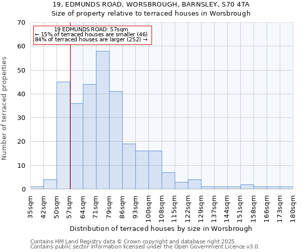19, EDMUNDS ROAD, WORSBROUGH, BARNSLEY, S70 4TA: Size of property relative to terraced houses houses in Worsbrough