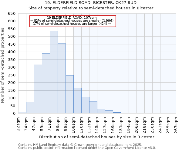 19, ELDERFIELD ROAD, BICESTER, OX27 8UD: Size of property relative to semi-detached houses houses in Bicester