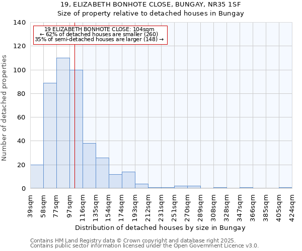 19, ELIZABETH BONHOTE CLOSE, BUNGAY, NR35 1SF: Size of property relative to detached houses houses in Bungay