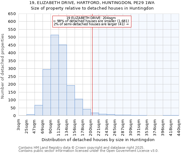 19, ELIZABETH DRIVE, HARTFORD, HUNTINGDON, PE29 1WA: Size of property relative to detached houses houses in Huntingdon