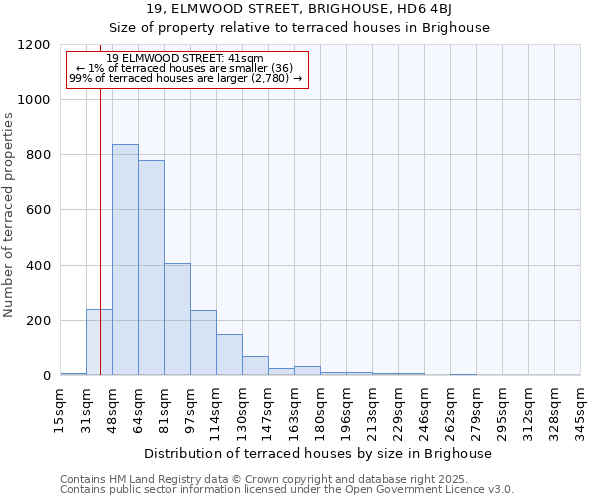 19, ELMWOOD STREET, BRIGHOUSE, HD6 4BJ: Size of property relative to terraced houses houses in Brighouse