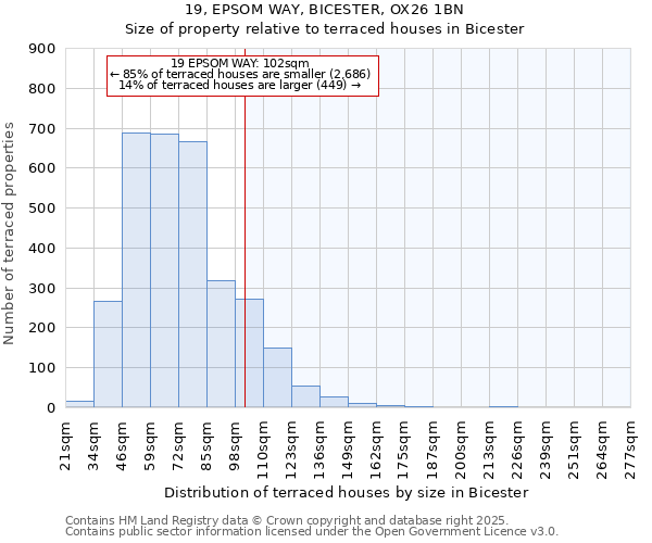 19, EPSOM WAY, BICESTER, OX26 1BN: Size of property relative to terraced houses houses in Bicester