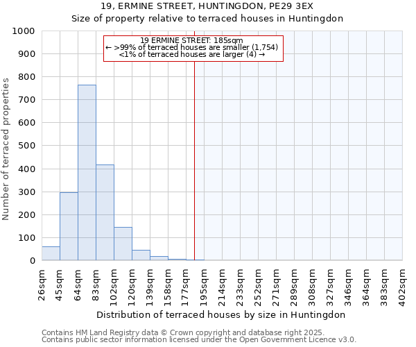 19, ERMINE STREET, HUNTINGDON, PE29 3EX: Size of property relative to terraced houses houses in Huntingdon