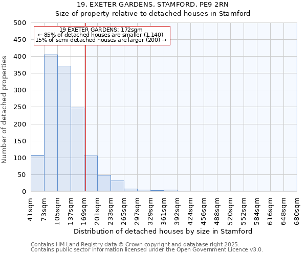 19, EXETER GARDENS, STAMFORD, PE9 2RN: Size of property relative to detached houses houses in Stamford