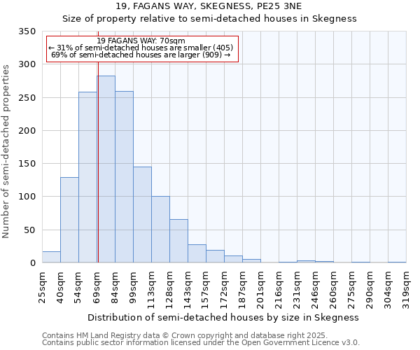 19, FAGANS WAY, SKEGNESS, PE25 3NE: Size of property relative to semi-detached houses houses in Skegness