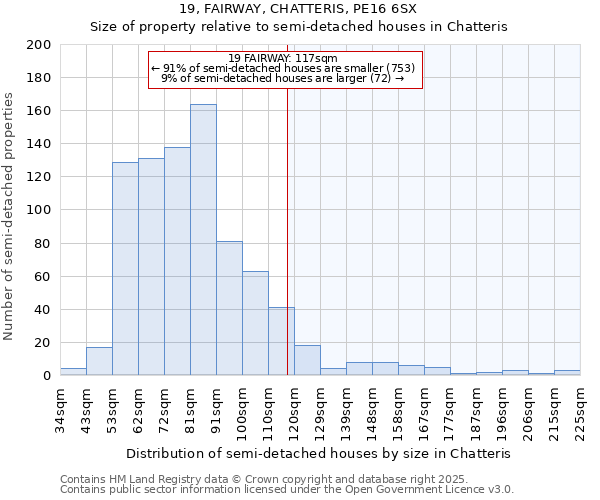 19, FAIRWAY, CHATTERIS, PE16 6SX: Size of property relative to semi-detached houses houses in Chatteris