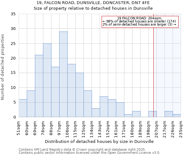 19, FALCON ROAD, DUNSVILLE, DONCASTER, DN7 4FE: Size of property relative to detached houses houses in Dunsville