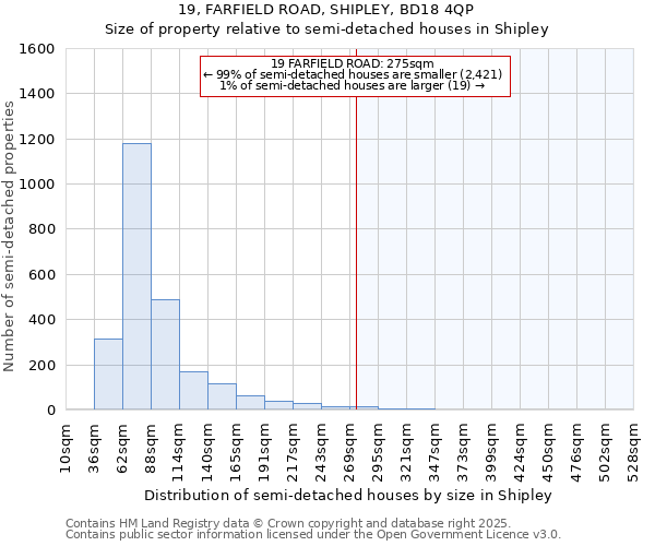 19, FARFIELD ROAD, SHIPLEY, BD18 4QP: Size of property relative to semi-detached houses houses in Shipley