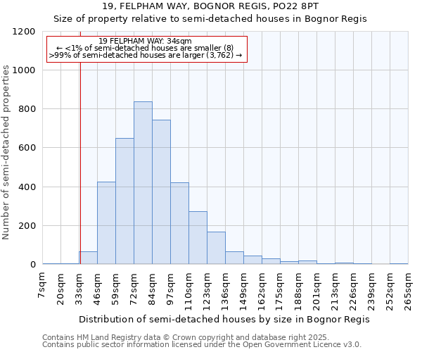 19, FELPHAM WAY, BOGNOR REGIS, PO22 8PT: Size of property relative to semi-detached houses houses in Bognor Regis