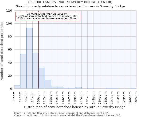 19, FORE LANE AVENUE, SOWERBY BRIDGE, HX6 1BQ: Size of property relative to semi-detached houses houses in Sowerby Bridge
