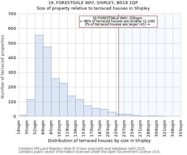 19, FORESTDALE WAY, SHIPLEY, BD18 1QP: Size of property relative to terraced houses houses in Shipley