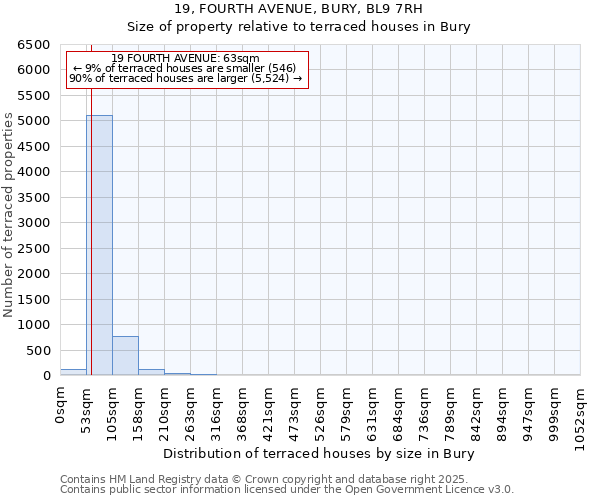 19, FOURTH AVENUE, BURY, BL9 7RH: Size of property relative to terraced houses houses in Bury