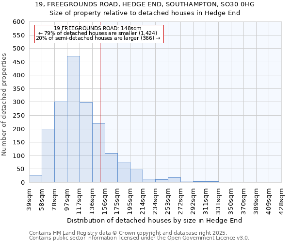 19, FREEGROUNDS ROAD, HEDGE END, SOUTHAMPTON, SO30 0HG: Size of property relative to detached houses houses in Hedge End