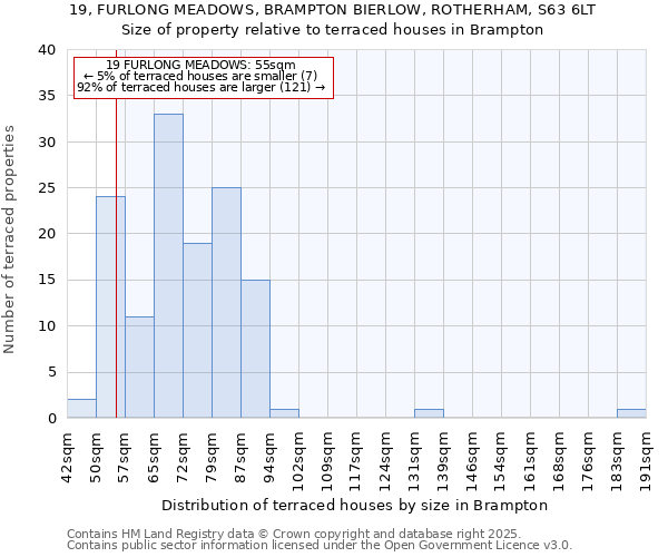 19, FURLONG MEADOWS, BRAMPTON BIERLOW, ROTHERHAM, S63 6LT: Size of property relative to terraced houses houses in Brampton