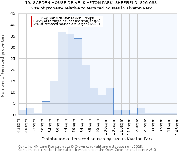 19, GARDEN HOUSE DRIVE, KIVETON PARK, SHEFFIELD, S26 6SS: Size of property relative to terraced houses houses in Kiveton Park
