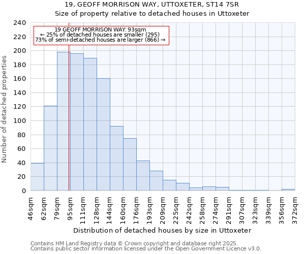 19, GEOFF MORRISON WAY, UTTOXETER, ST14 7SR: Size of property relative to detached houses houses in Uttoxeter