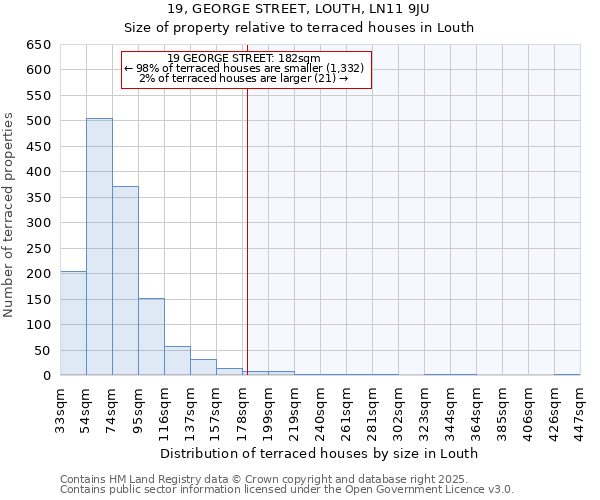 19, GEORGE STREET, LOUTH, LN11 9JU: Size of property relative to terraced houses houses in Louth