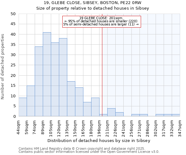 19, GLEBE CLOSE, SIBSEY, BOSTON, PE22 0RW: Size of property relative to detached houses houses in Sibsey