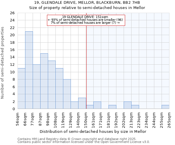 19, GLENDALE DRIVE, MELLOR, BLACKBURN, BB2 7HB: Size of property relative to semi-detached houses houses in Mellor