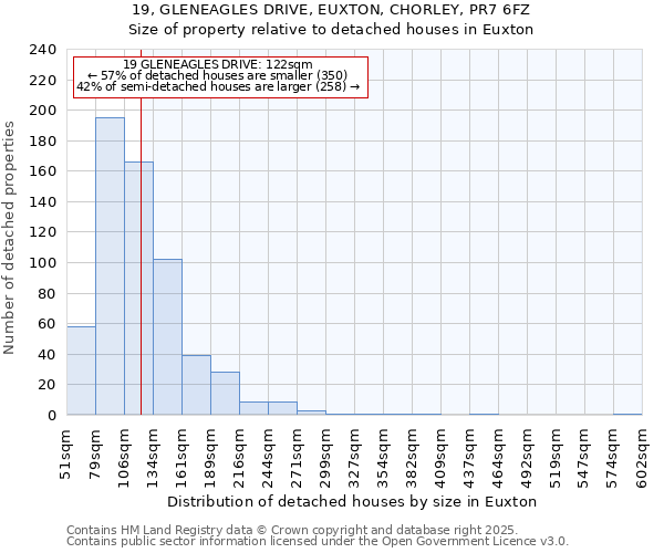 19, GLENEAGLES DRIVE, EUXTON, CHORLEY, PR7 6FZ: Size of property relative to detached houses houses in Euxton