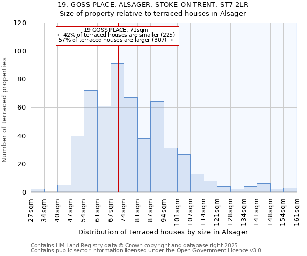 19, GOSS PLACE, ALSAGER, STOKE-ON-TRENT, ST7 2LR: Size of property relative to terraced houses houses in Alsager