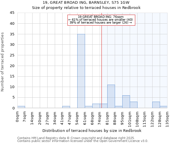 19, GREAT BROAD ING, BARNSLEY, S75 1GW: Size of property relative to terraced houses houses in Redbrook
