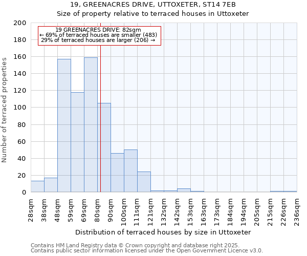 19, GREENACRES DRIVE, UTTOXETER, ST14 7EB: Size of property relative to terraced houses houses in Uttoxeter
