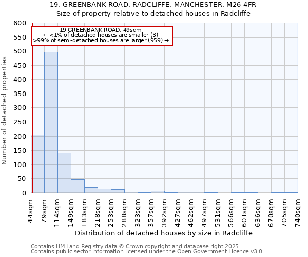 19, GREENBANK ROAD, RADCLIFFE, MANCHESTER, M26 4FR: Size of property relative to detached houses houses in Radcliffe