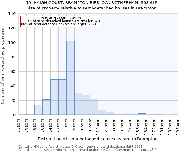 19, HAIGH COURT, BRAMPTON BIERLOW, ROTHERHAM, S63 6LP: Size of property relative to semi-detached houses houses in Brampton