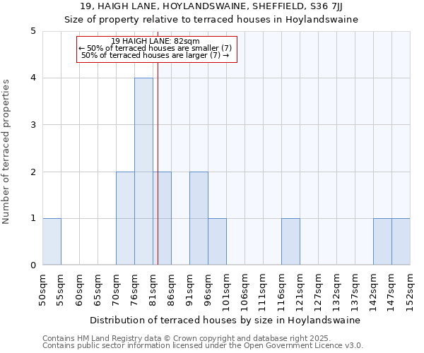 19, HAIGH LANE, HOYLANDSWAINE, SHEFFIELD, S36 7JJ: Size of property relative to terraced houses houses in Hoylandswaine