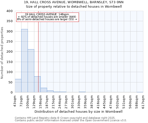 19, HALL CROSS AVENUE, WOMBWELL, BARNSLEY, S73 0NN: Size of property relative to detached houses houses in Wombwell