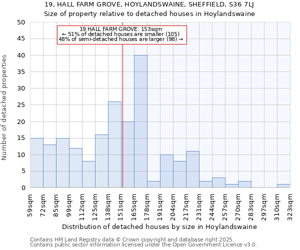 19, HALL FARM GROVE, HOYLANDSWAINE, SHEFFIELD, S36 7LJ: Size of property relative to detached houses houses in Hoylandswaine