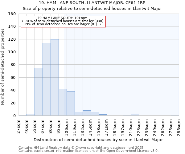 19, HAM LANE SOUTH, LLANTWIT MAJOR, CF61 1RP: Size of property relative to semi-detached houses houses in Llantwit Major