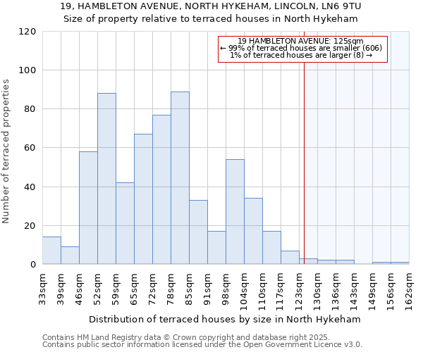 19, HAMBLETON AVENUE, NORTH HYKEHAM, LINCOLN, LN6 9TU: Size of property relative to terraced houses houses in North Hykeham