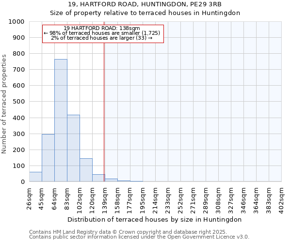 19, HARTFORD ROAD, HUNTINGDON, PE29 3RB: Size of property relative to terraced houses houses in Huntingdon