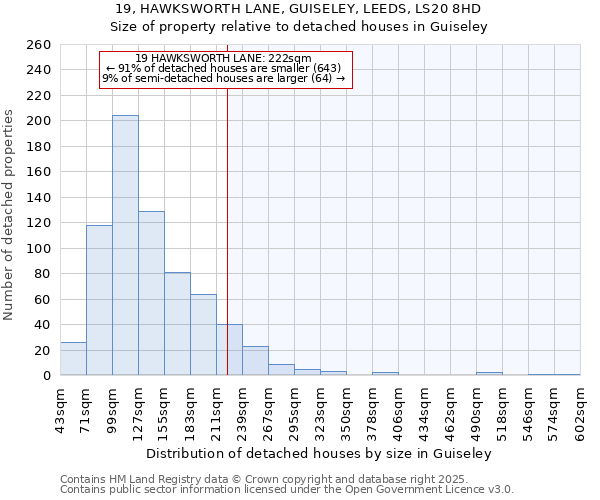 19, HAWKSWORTH LANE, GUISELEY, LEEDS, LS20 8HD: Size of property relative to detached houses houses in Guiseley