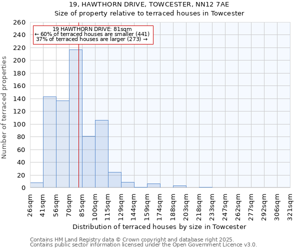 19, HAWTHORN DRIVE, TOWCESTER, NN12 7AE: Size of property relative to terraced houses houses in Towcester