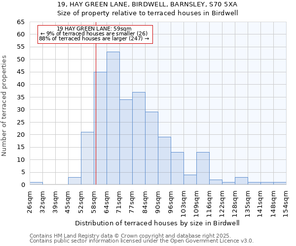 19, HAY GREEN LANE, BIRDWELL, BARNSLEY, S70 5XA: Size of property relative to terraced houses houses in Birdwell