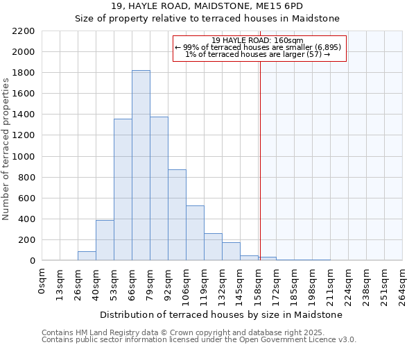 19, HAYLE ROAD, MAIDSTONE, ME15 6PD: Size of property relative to terraced houses houses in Maidstone