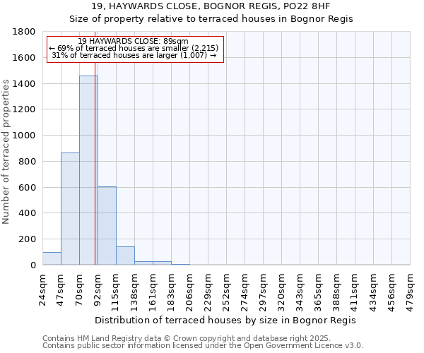 19, HAYWARDS CLOSE, BOGNOR REGIS, PO22 8HF: Size of property relative to terraced houses houses in Bognor Regis