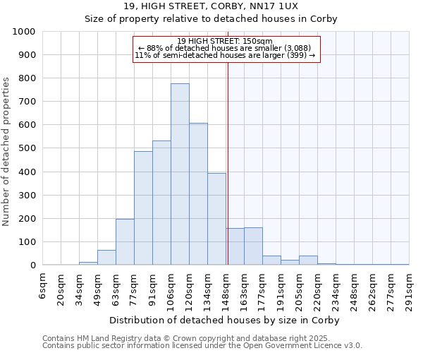 19, HIGH STREET, CORBY, NN17 1UX: Size of property relative to detached houses houses in Corby